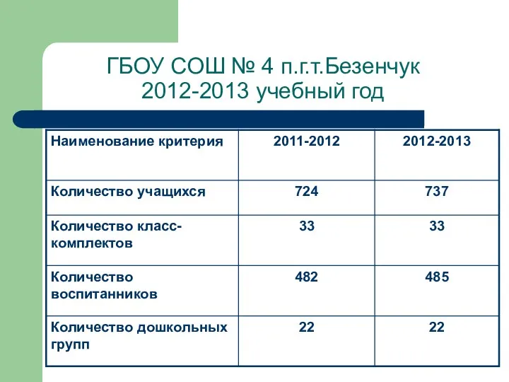 ГБОУ СОШ № 4 п.г.т.Безенчук 2012-2013 учебный год