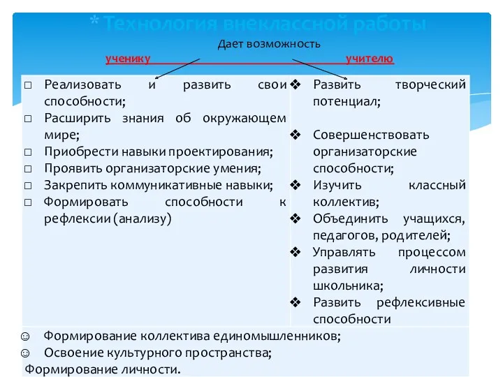 Технология внеклассной работы Дает возможность ученику учителю