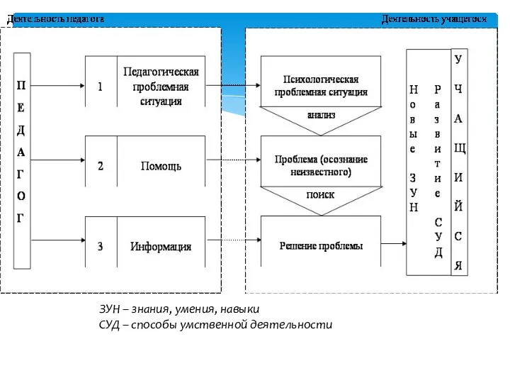 ЗУН – знания, умения, навыки СУД – способы умственной деятельности