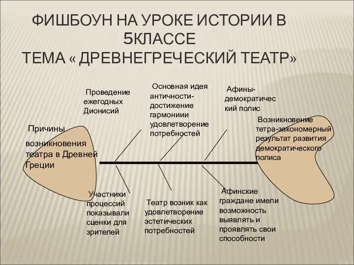 ФИШБОУН НА УРОКЕ ИСТОРИИ В 5КЛАССЕ ТЕМА « ДРЕВНЕГРЕЧЕСКИЙ ТЕАТР»