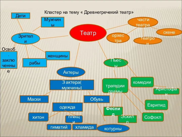 Кластер на тему « Древнегречекий театр» Театр Зрители Актеры Пьесы