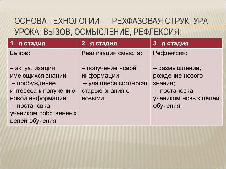 ОСНОВА ТЕХНОЛОГИИ – ТРЕХФАЗОВАЯ СТРУКТУРА УРОКА: ВЫЗОВ, ОСМЫСЛЕНИЕ, РЕФЛЕКСИЯ: