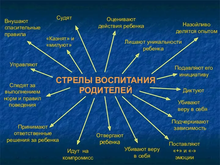 СТРЕЛЫ ВОСПИТАНИЯ РОДИТЕЛЕЙ Внушают спасительные правила Оценивают действия ребенка Идут