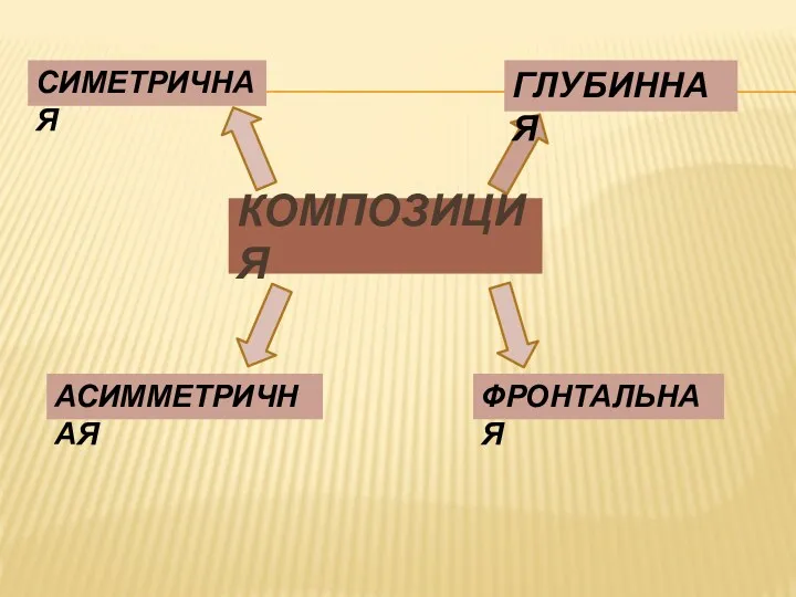 КОМПОЗИЦИЯ СИМЕТРИЧНАЯ АСИММЕТРИЧНАЯ ФРОНТАЛЬНАЯ ГЛУБИННАЯ