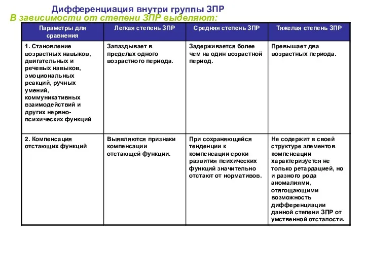 Дифференциация внутри группы ЗПР В зависимости от степени ЗПР выделяют: