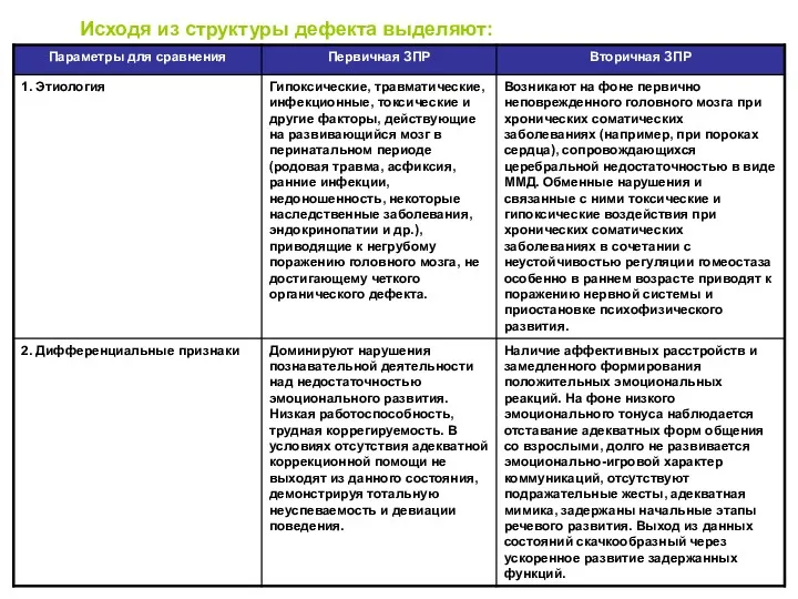 Исходя из структуры дефекта выделяют: