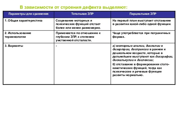 В зависимости от строения дефекта выделяют: