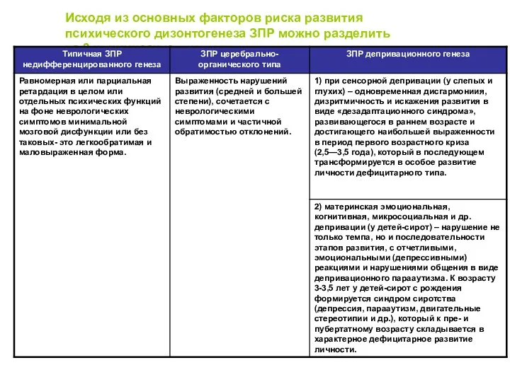 Исходя из основных факторов риска развития психического дизонтогенеза ЗПР можно разделить на 3 клинические группы: