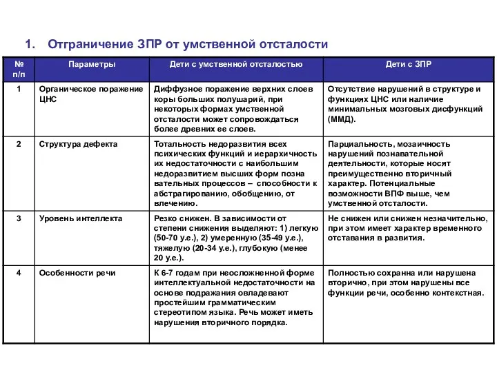 Отграничение ЗПР от умственной отсталости