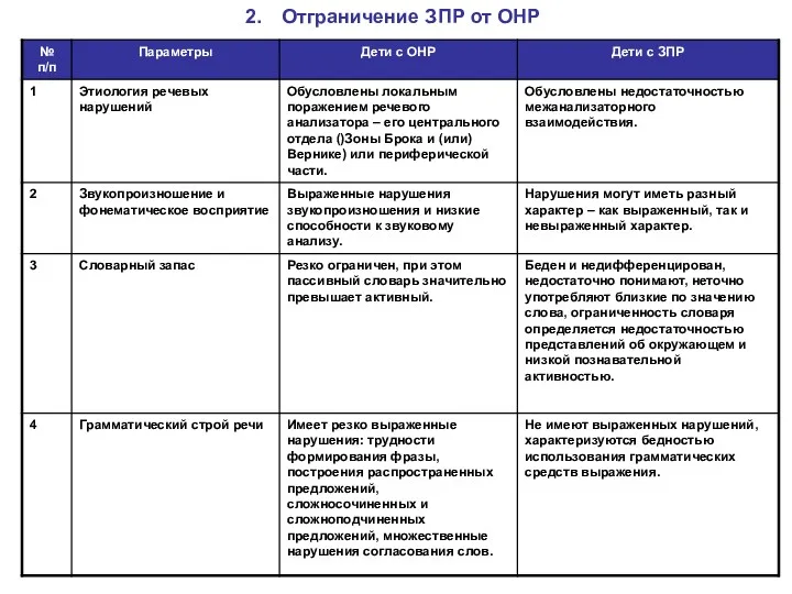 Отграничение ЗПР от ОНР