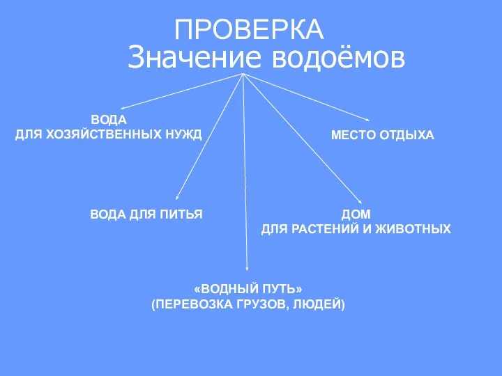 Значение водоёмов ДОМ ДЛЯ РАСТЕНИЙ И ЖИВОТНЫХ МЕСТО ОТДЫХА ВОДА