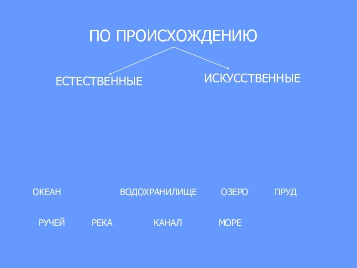 ПО ПРОИСХОЖДЕНИЮ ЕСТЕСТВЕННЫЕ ИСКУССТВЕННЫЕ РЕКА ОЗЕРО МОРЕ ОКЕАН РУЧЕЙ КАНАЛ ПРУД ВОДОХРАНИЛИЩЕ