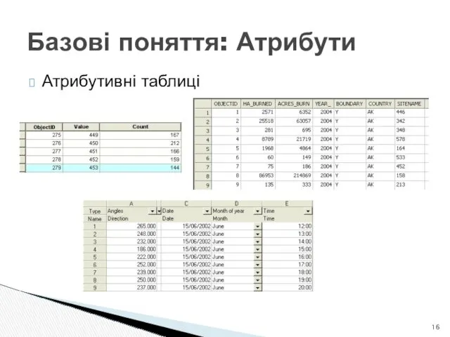 Базові поняття: Атрибути Атрибутивні таблиці