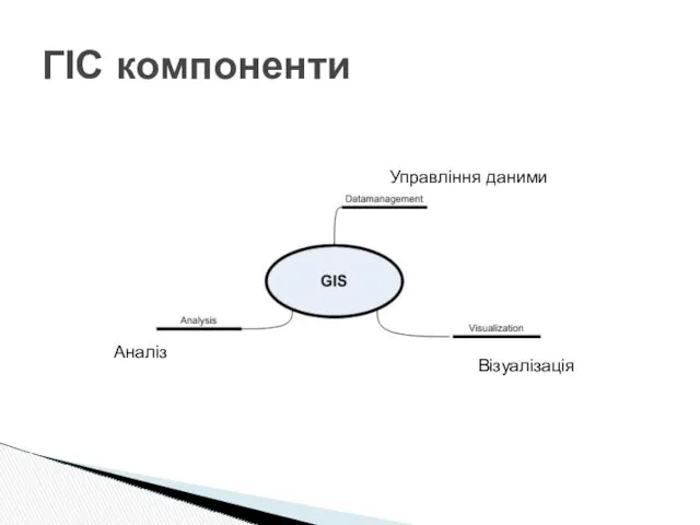 ГІС компоненти Управління даними Аналіз Візуалізація