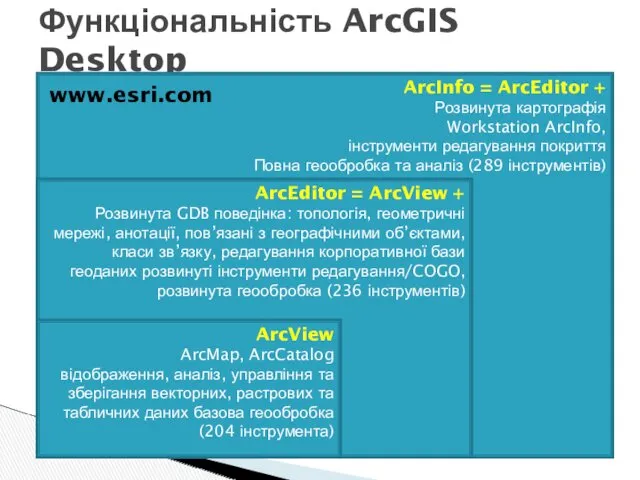 Функціональність ArcGIS Desktop ArcInfo = ArcEditor + Розвинута картографія Workstation