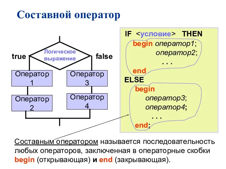 Логическое выражение true false IF THEN begin оператор1; оператор2; .