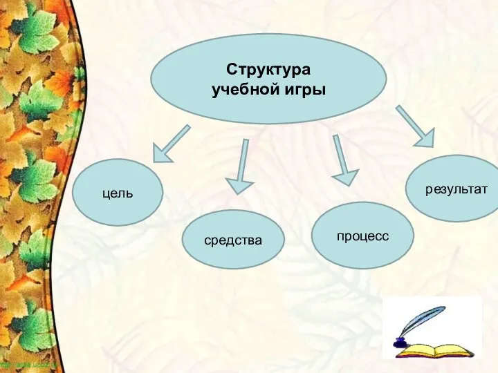 Структура учебной игры цель средства процесс результат