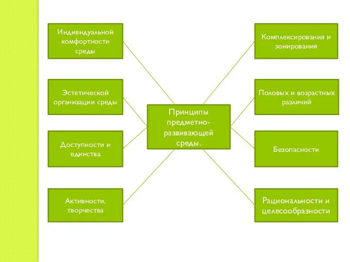 Принципы предметно-развивающей среды. Комплексирования и зонирования Половых и возрастных различий