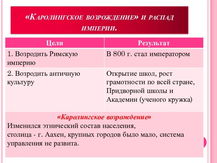 «Каролингское возрождение» и распад империи.