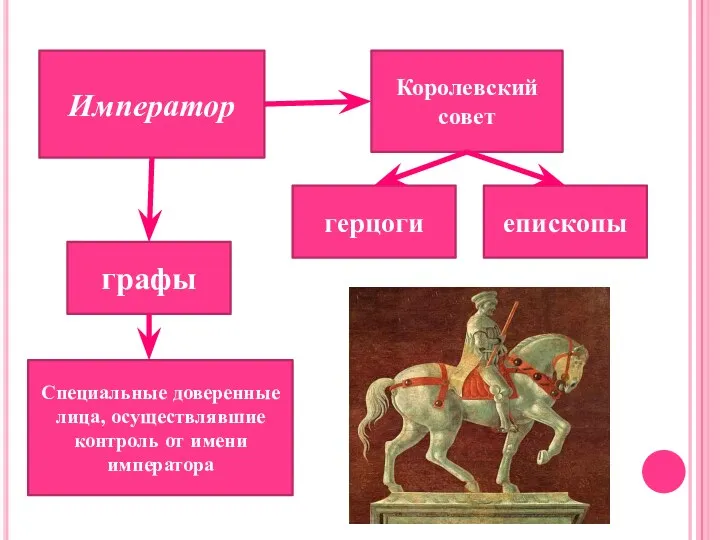 Император Королевский совет епископы герцоги графы Специальные доверенные лица, осуществлявшие контроль от имени императора