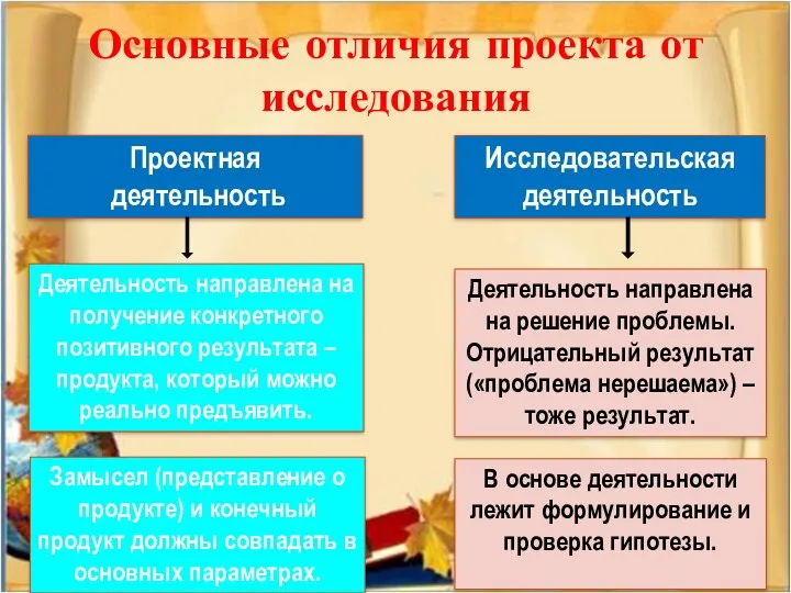 Проектная деятельность Исследовательская деятельность Деятельность направлена на получение конкретного позитивного результата – продукта,