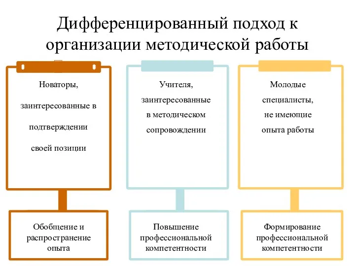 Дифференцированный подход к организации методической работы Учителя, заинтересованные в методическом