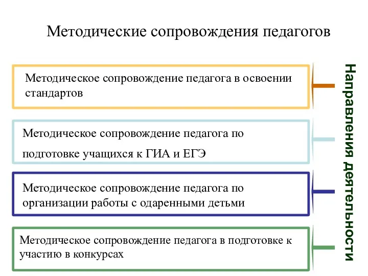 Методические сопровождения педагогов Направления деятельности Методическое сопровождение педагога в освоении