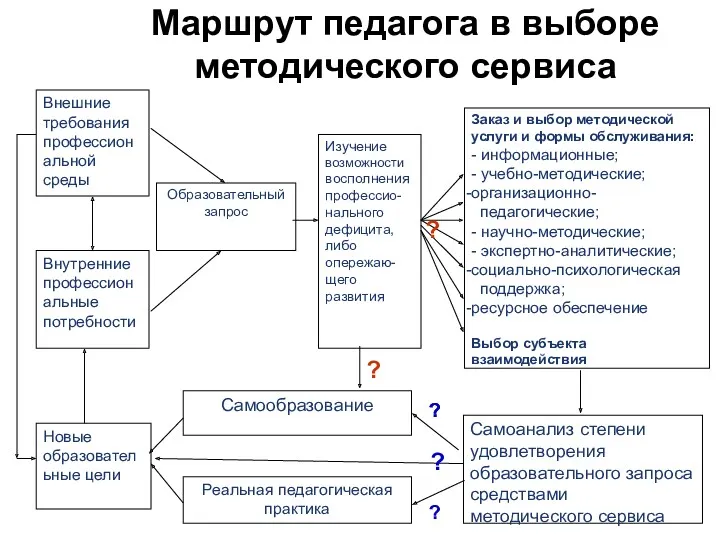 Маршрут педагога в выборе методического сервиса ? ? ?