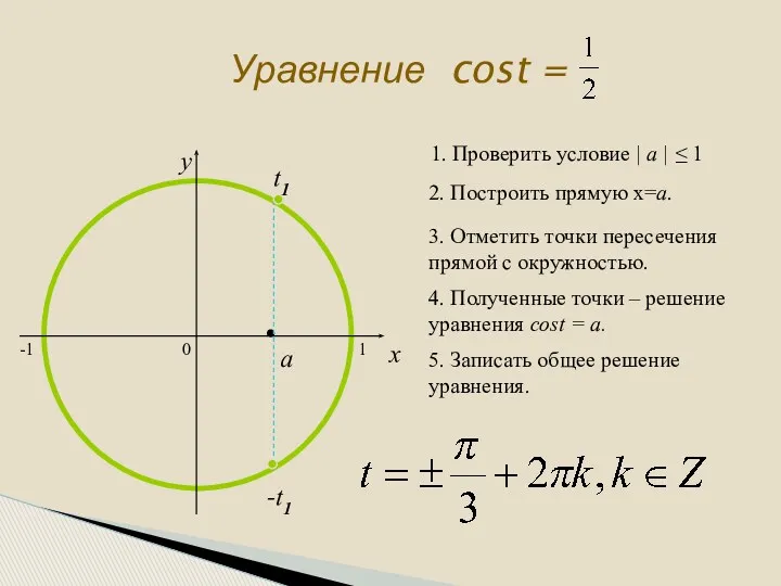 Уравнение cost = 0 x y 2. Построить прямую х=а. 3. Отметить точки