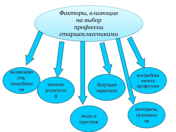 Факторы, влияющие на выбор профессии старшеклассниками возможности, способности мнение родителей