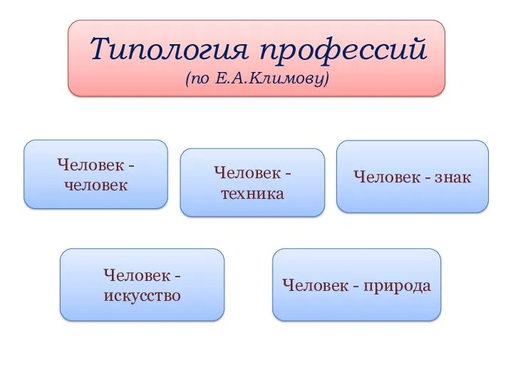 Типология профессий (по Е.А.Климову) Человек - человек Человек - техника