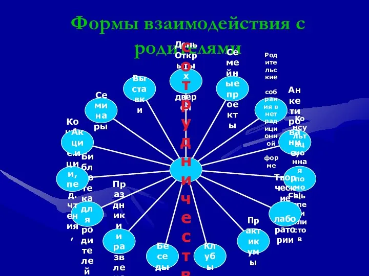 Формы взаимодействия с родителями