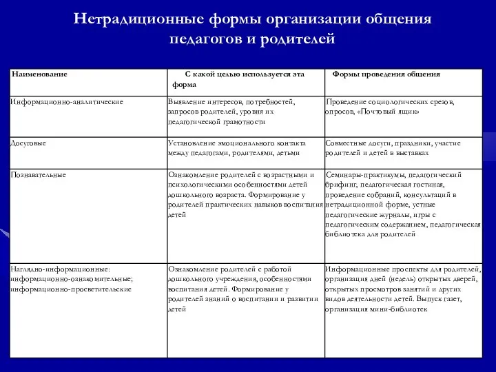 Нетрадиционные формы организации общения педагогов и родителей