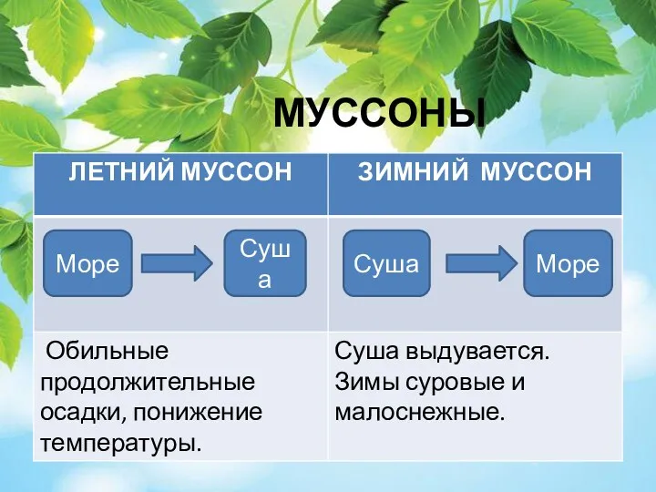 МУССОНЫ Море Суша Суша Море