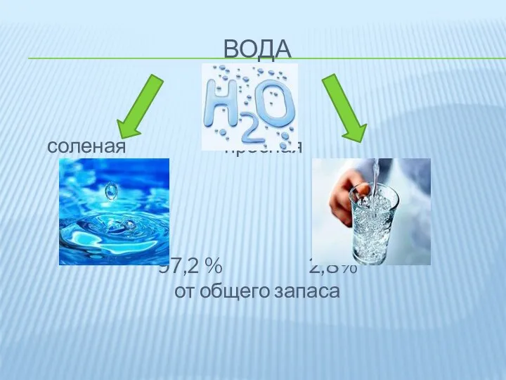 Вода соленая пресная 97,2 % 2,8% от общего запаса