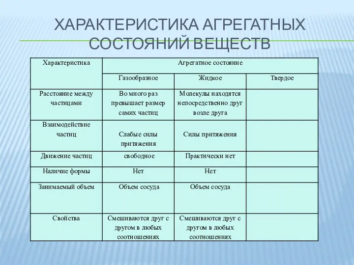 Характеристика агрегатных состояний веществ