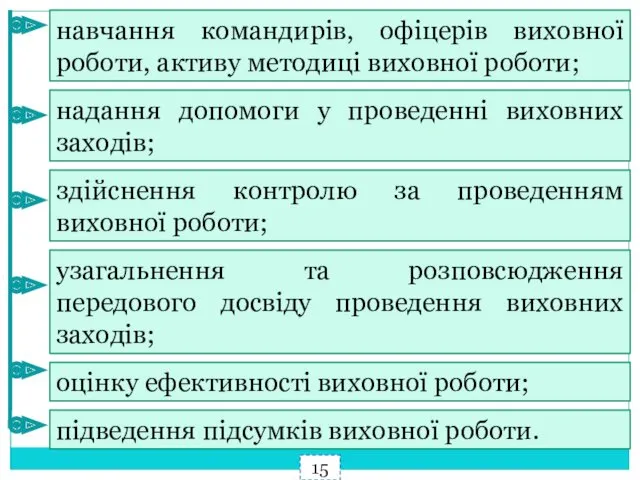 навчання командирів, офіцерів виховної роботи, активу методиці виховної роботи; надання