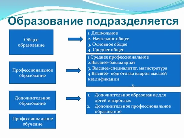 Образование подразделяется Общее образование Профессиональное образование Дополнительное образование Профессиональное обучение