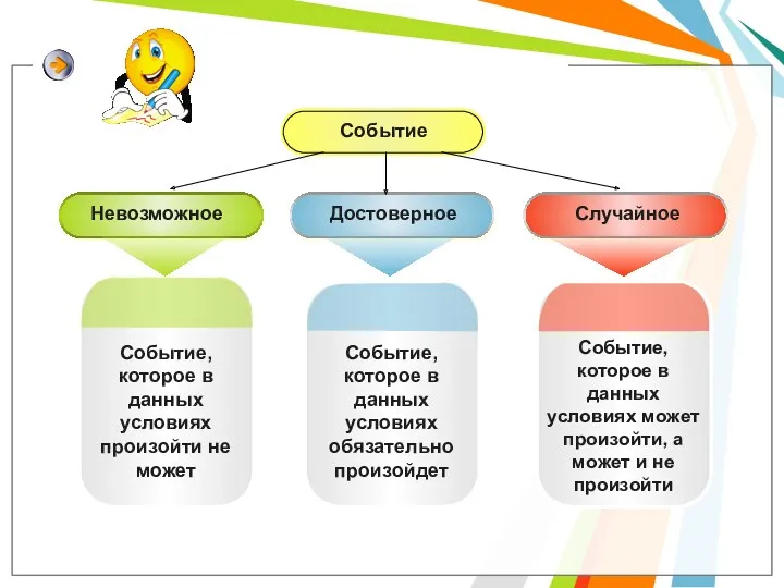 Достоверное Случайное Невозможное Событие