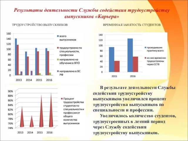 Результаты деятельности Службы содействия трудоустройству выпускников «Карьера» ТРУДОУСТРОЙСТВО ВЫПУСКНИКОВ ВРЕМЕННАЯ ЗАНЯТОСТЬ СТУДЕНТОВ В