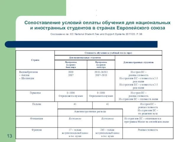 Сопоставление условий оплаты обучения для национальных и иностранных студентов в