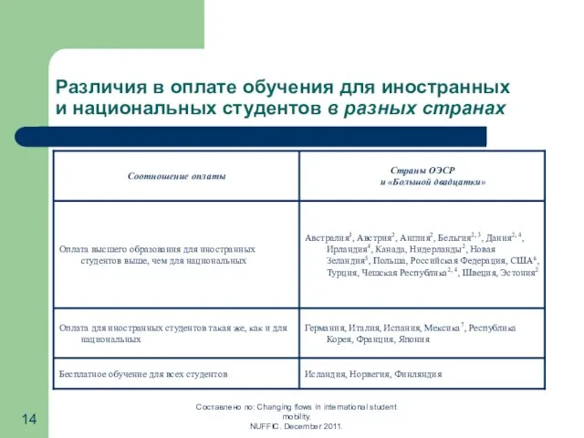 Различия в оплате обучения для иностранных и национальных студентов в