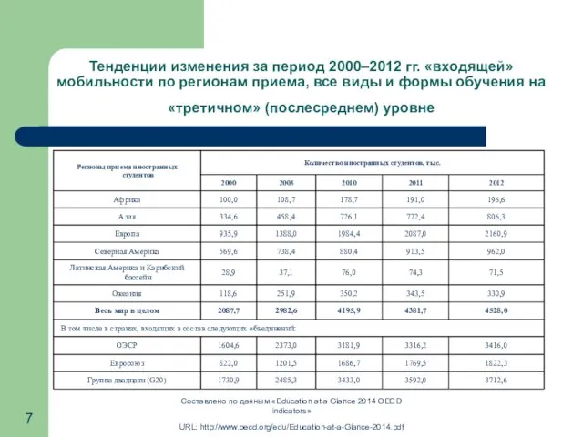 Тенденции изменения за период 2000–2012 гг. «входящей» мобильности по регионам
