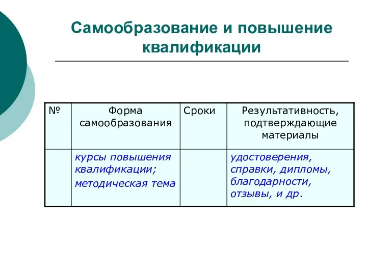 Самообразование и повышение квалификации