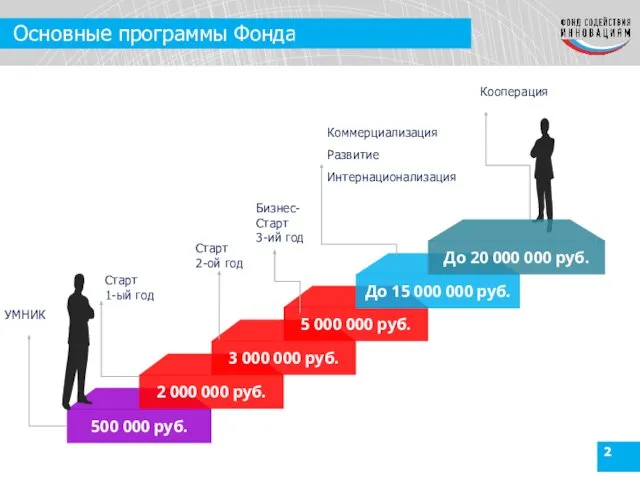 Основные программы Фонда УМНИК Кооперация Старт 1-ый год Старт 2-ой год Бизнес-Старт 3-ий