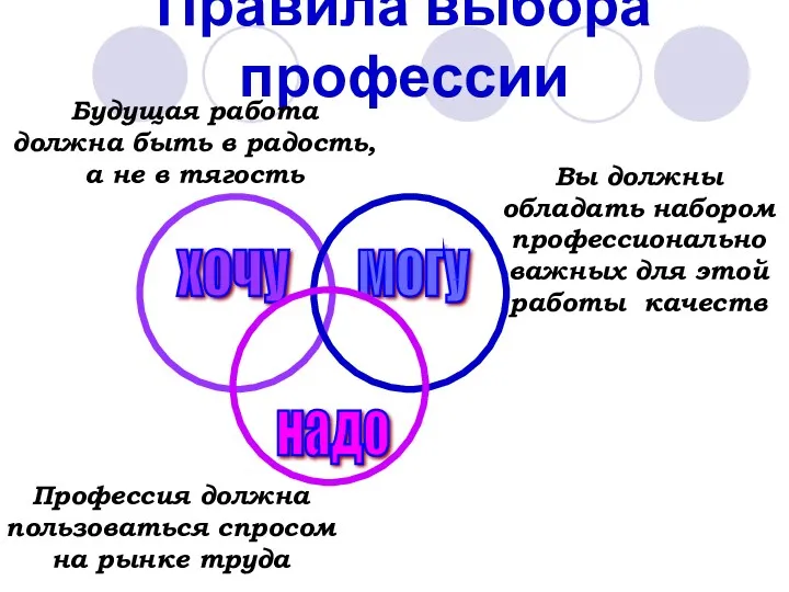 Правила выбора профессии Будущая работа должна быть в радость, а