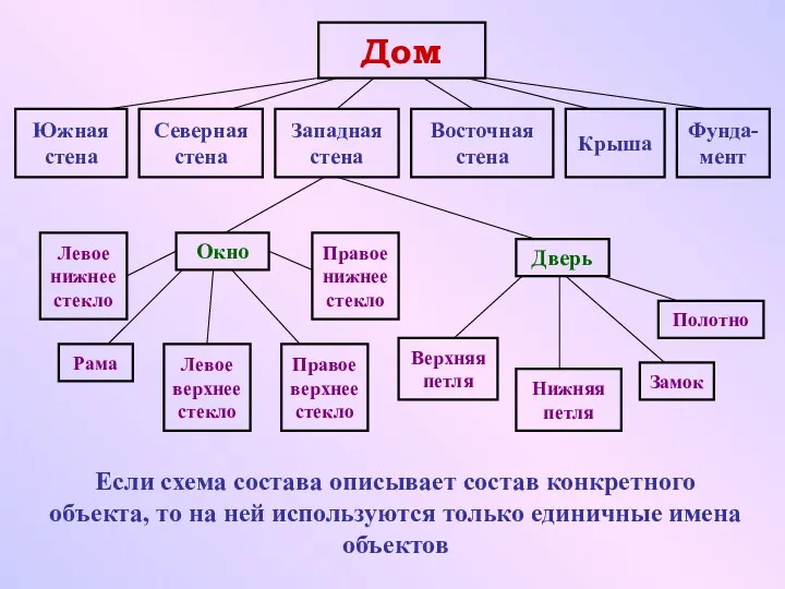 Южная стена Дом Северная стена Западная стена Восточная стена Крыша