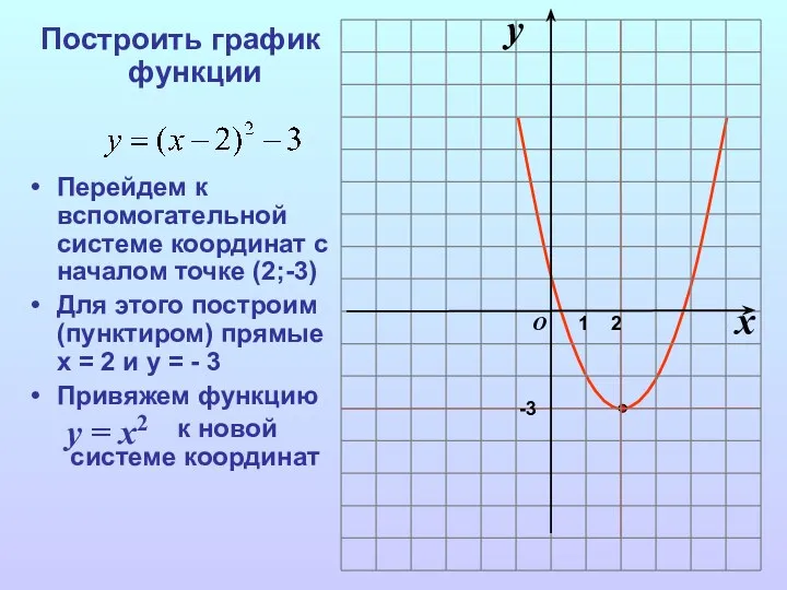 Построить график функции Перейдем к вспомогательной системе координат с началом точке (2;-3) Для