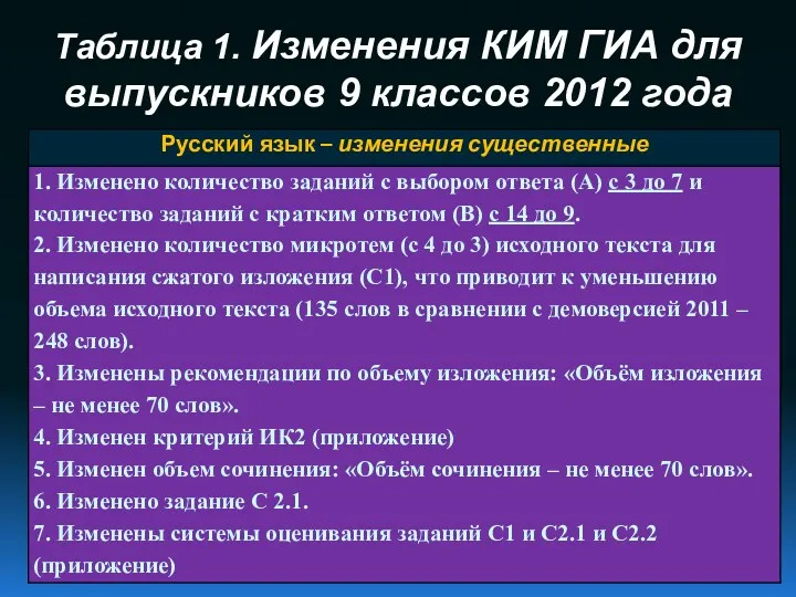 Таблица 1. Изменения КИМ ГИА для выпускников 9 классов 2012 года