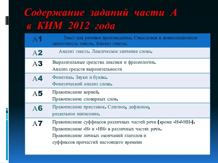 Содержание заданий части А в КИМ 2012 года